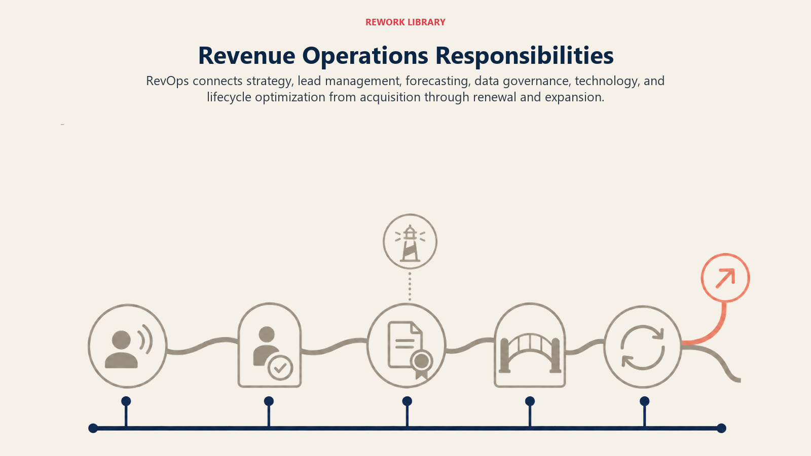 Revenue Operations responsibilities mapped across lead management, acquisition, onboarding, renewal, expansion, forecasting, and data governance