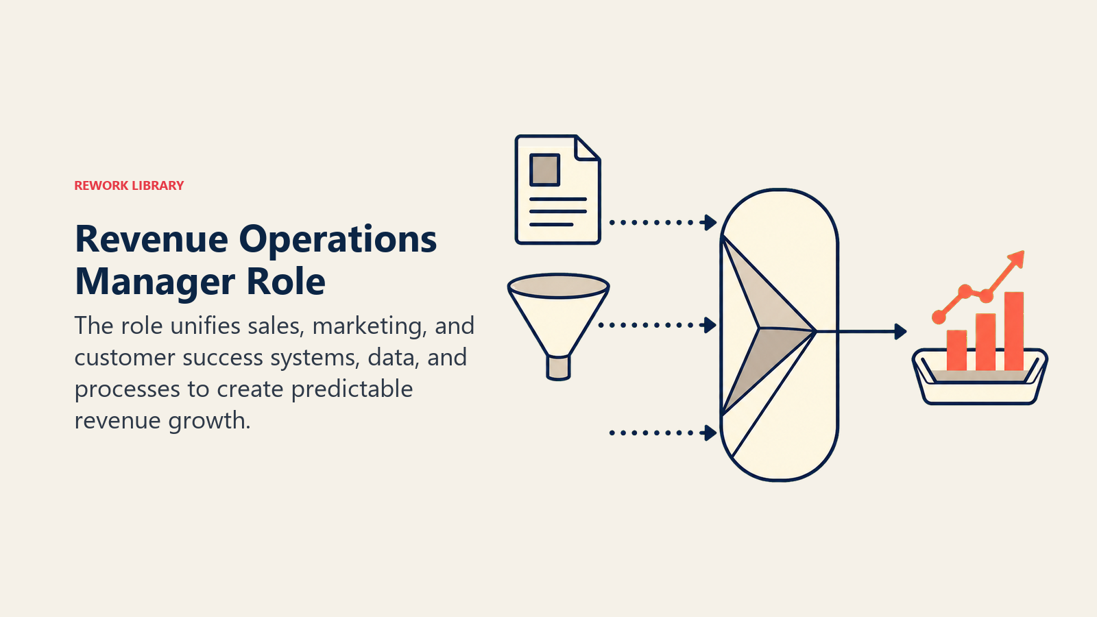 Revenue Operations Manager role shown as sales, marketing, and customer success inputs producing one growth signal