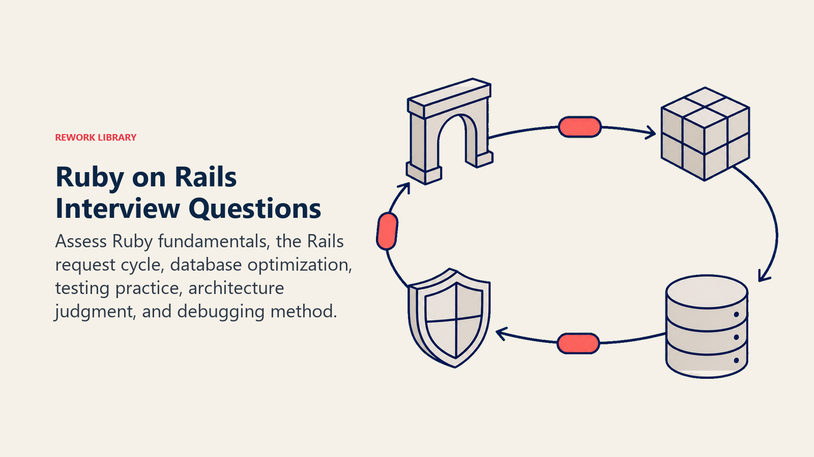 Ruby on Rails interview questions illustrated by a request lifecycle through application, database, testing, and debugging checkpoints