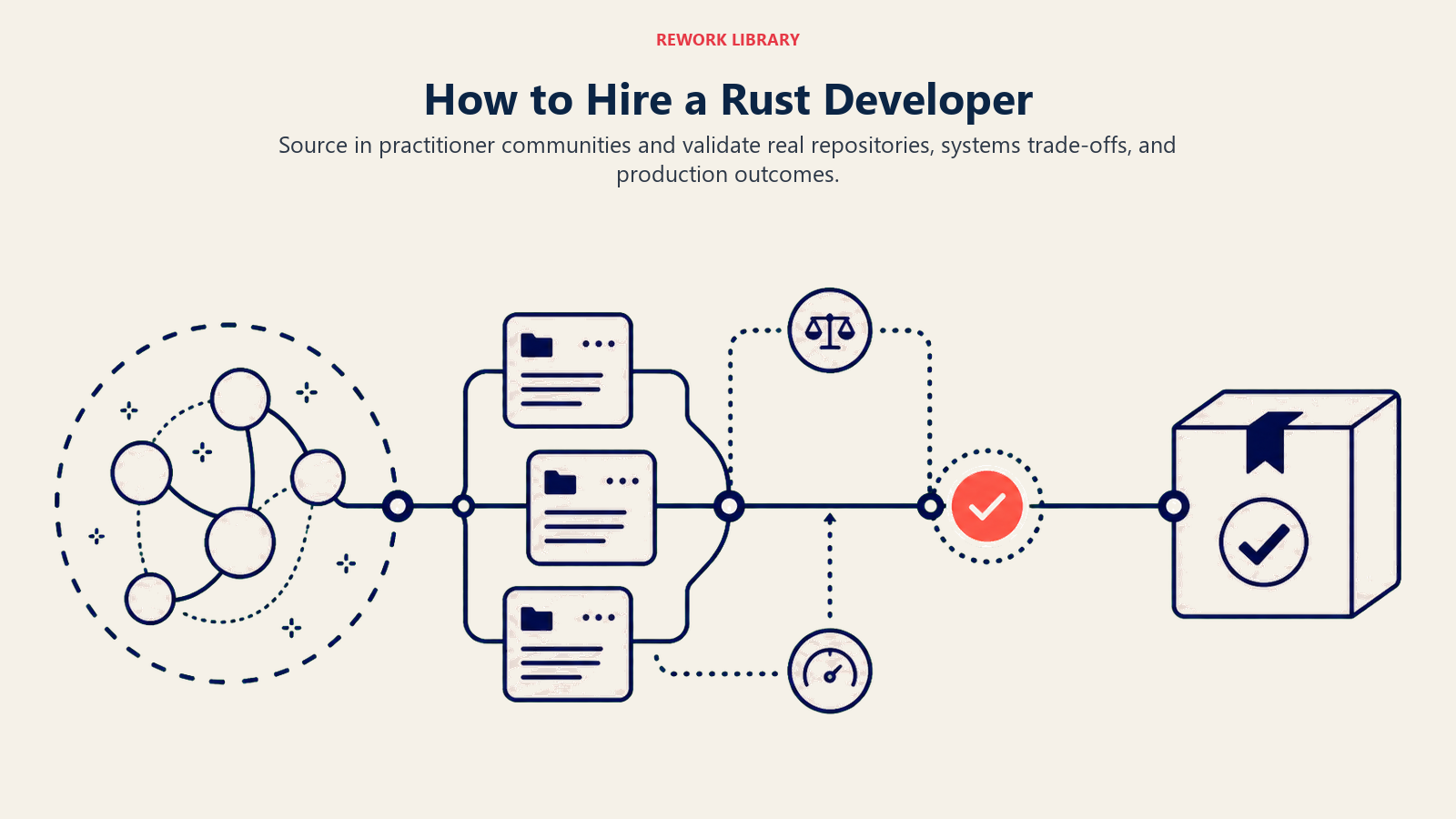 How to hire a Rust Developer visual bridging practitioner communities to verified production work
