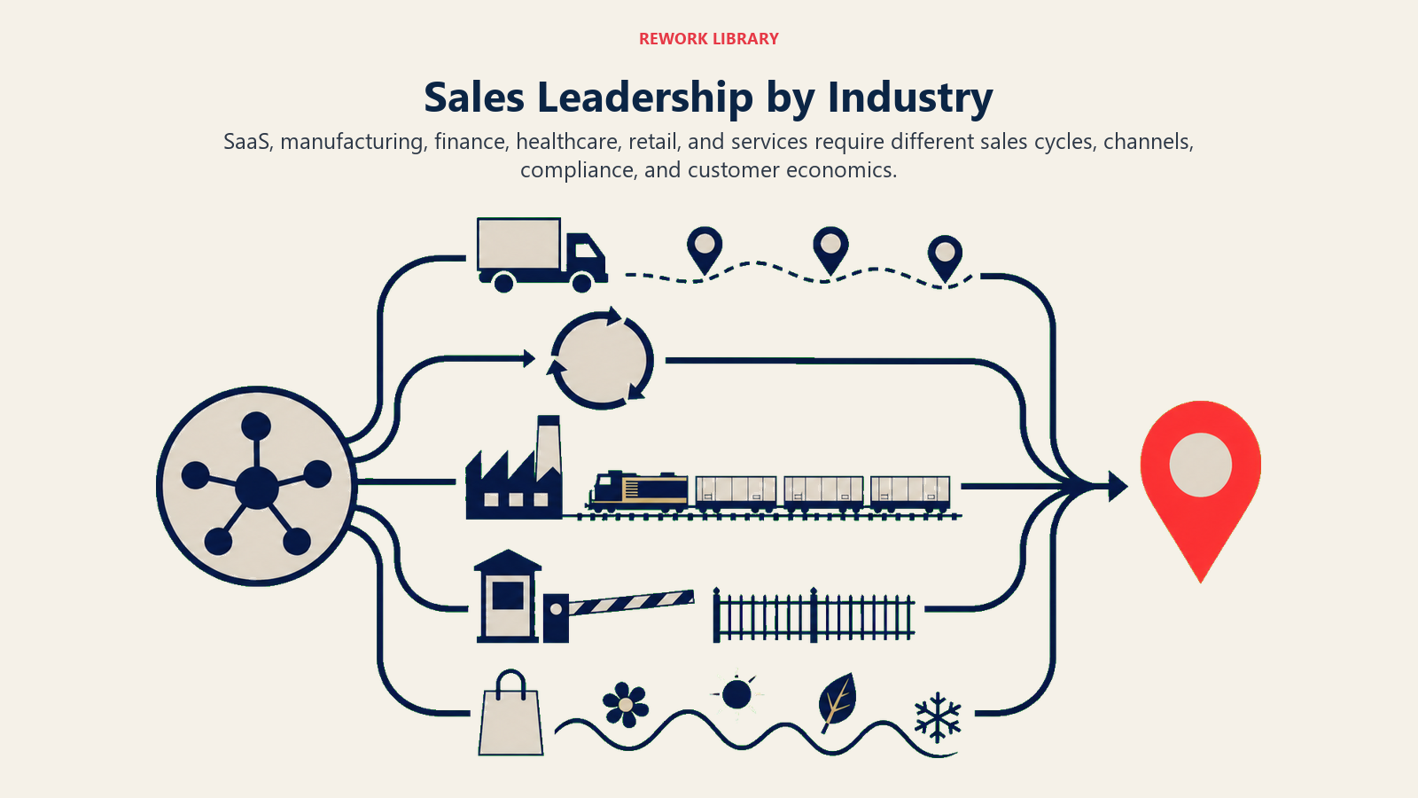 Sales leadership by industry shown as different routes for subscription, industrial, regulated, and seasonal sales