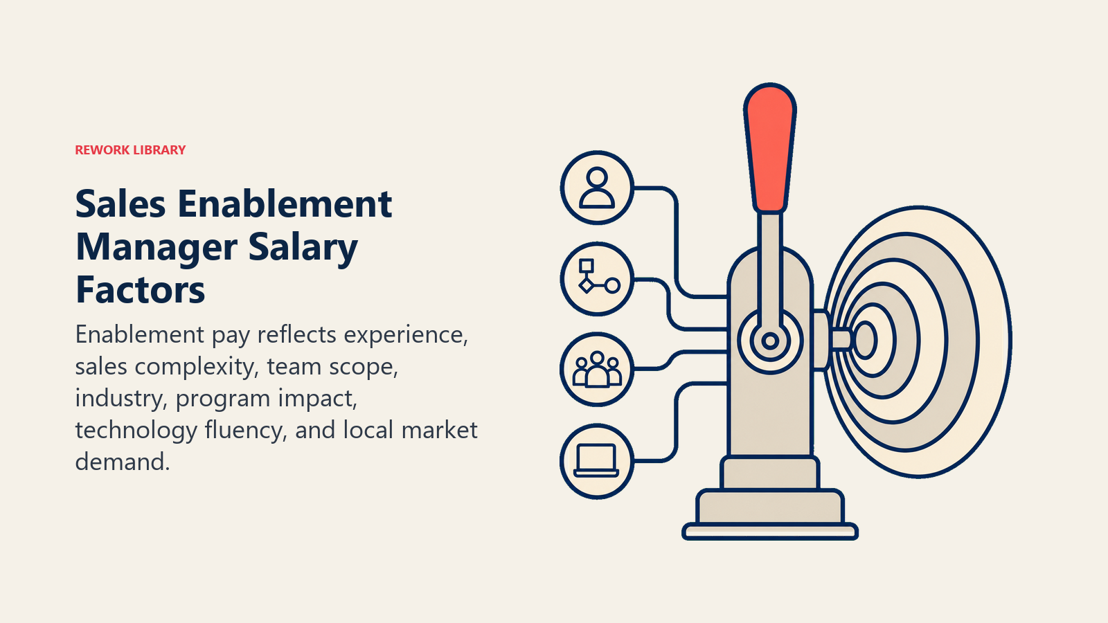 Sales Enablement Manager salary factors shown as a program impact multiplier lever