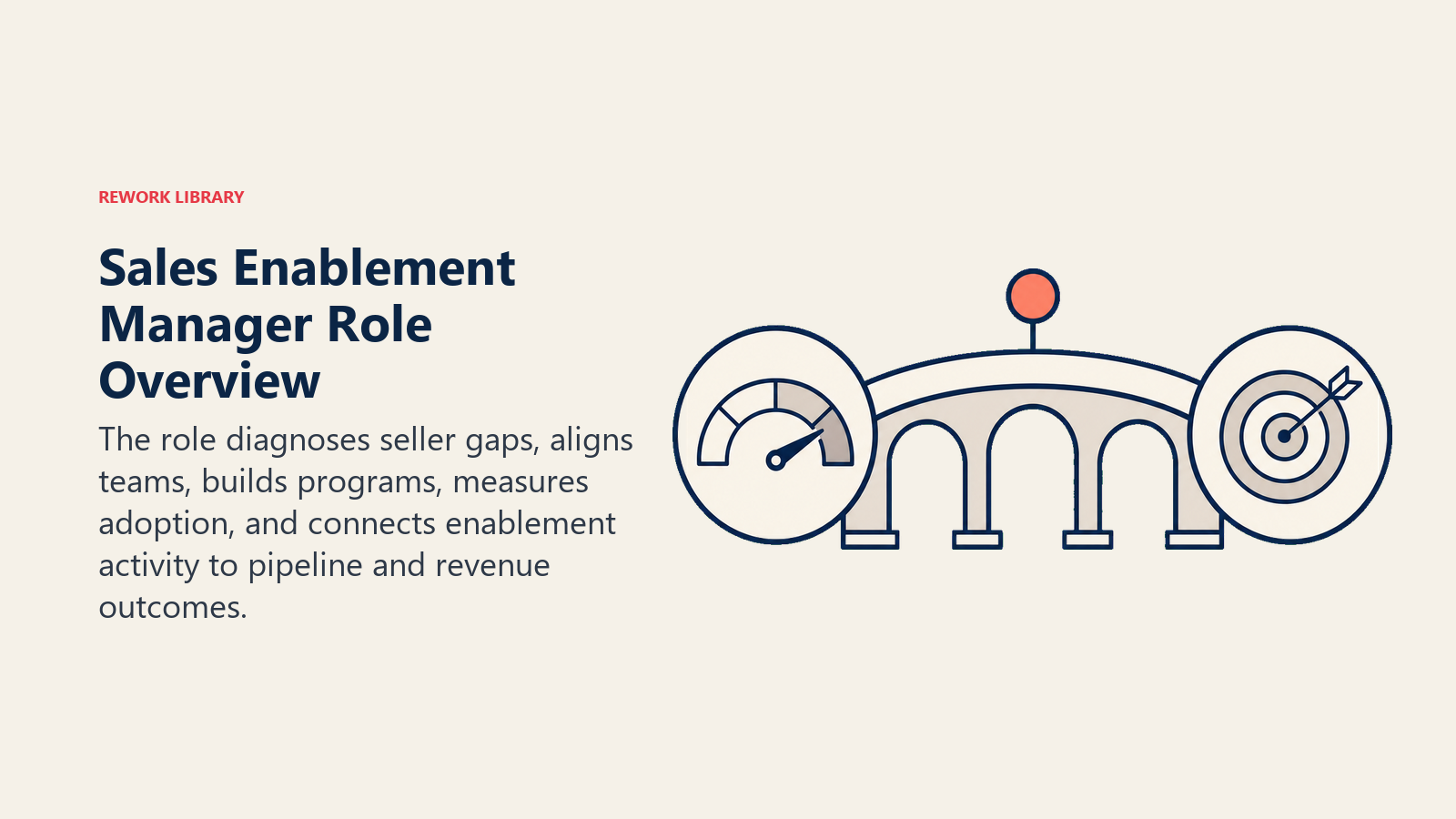 Sales Enablement Manager role overview shown as a bridge from performance gaps to revenue outcomes
