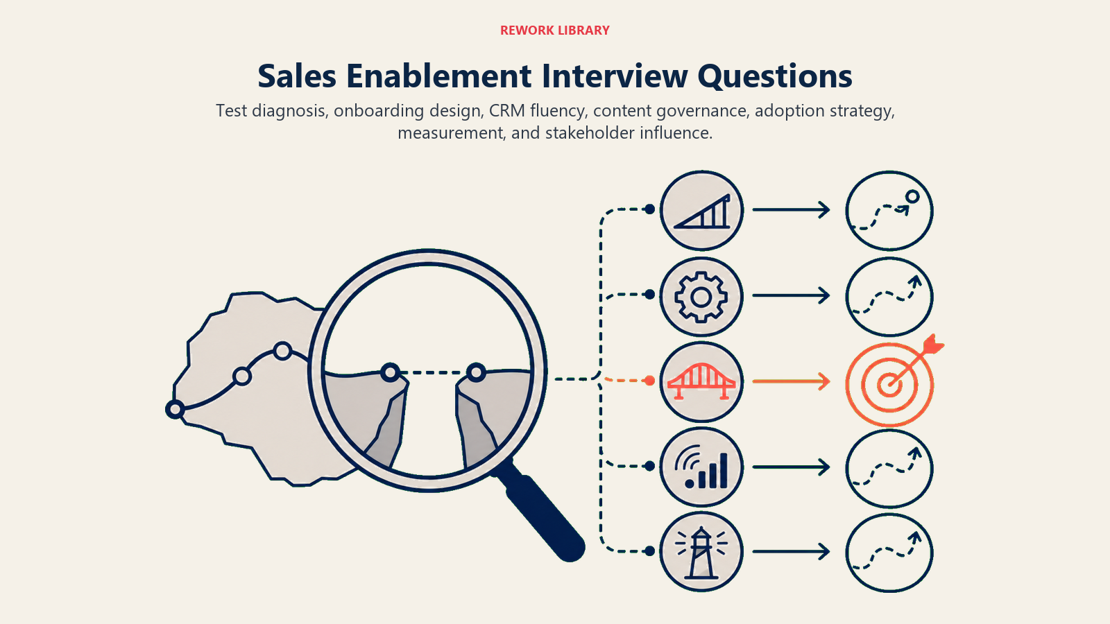 Sales enablement interview questions illustrated by diagnosing a seller performance gap with onboarding, CRM, content, adoption, and measurement