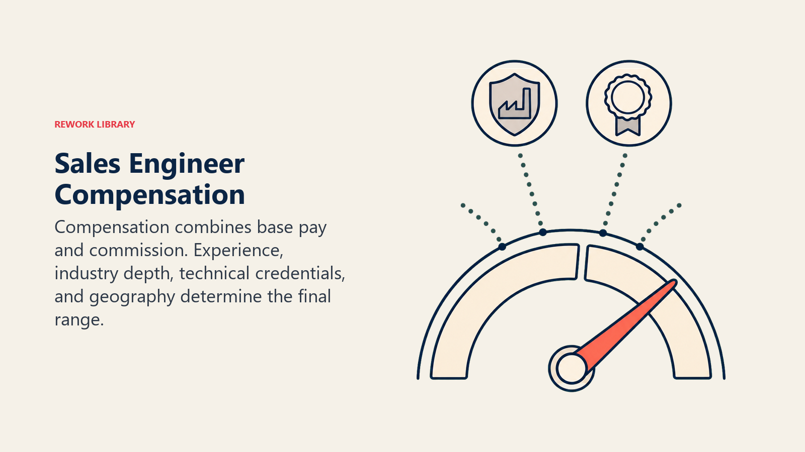 Sales Engineer compensation shown as base pay and commission adjusted by experience, industry, credentials, and location