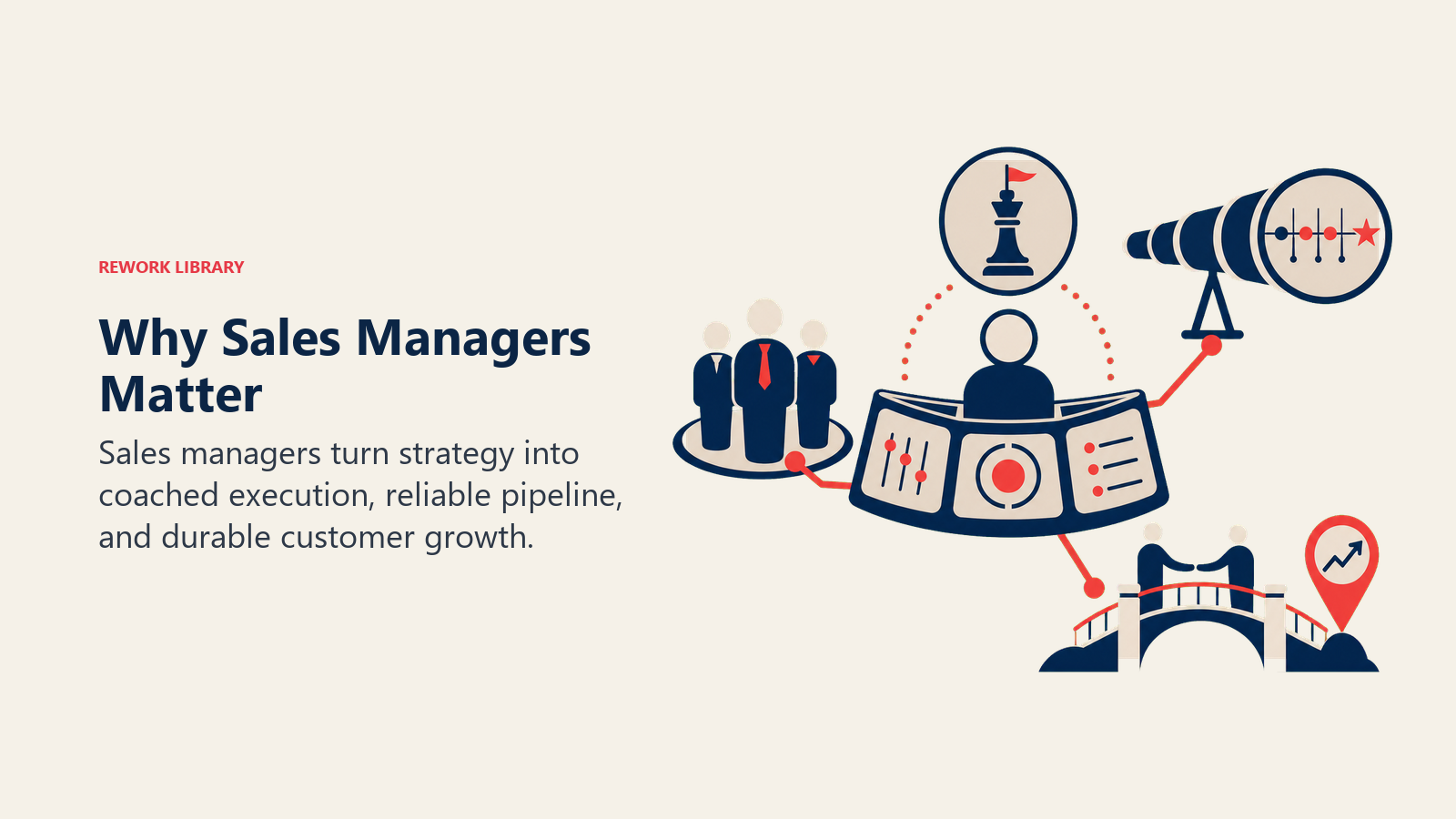 Sales Manager impact shown as a coaching hub connecting team performance, pipeline visibility, and customer growth