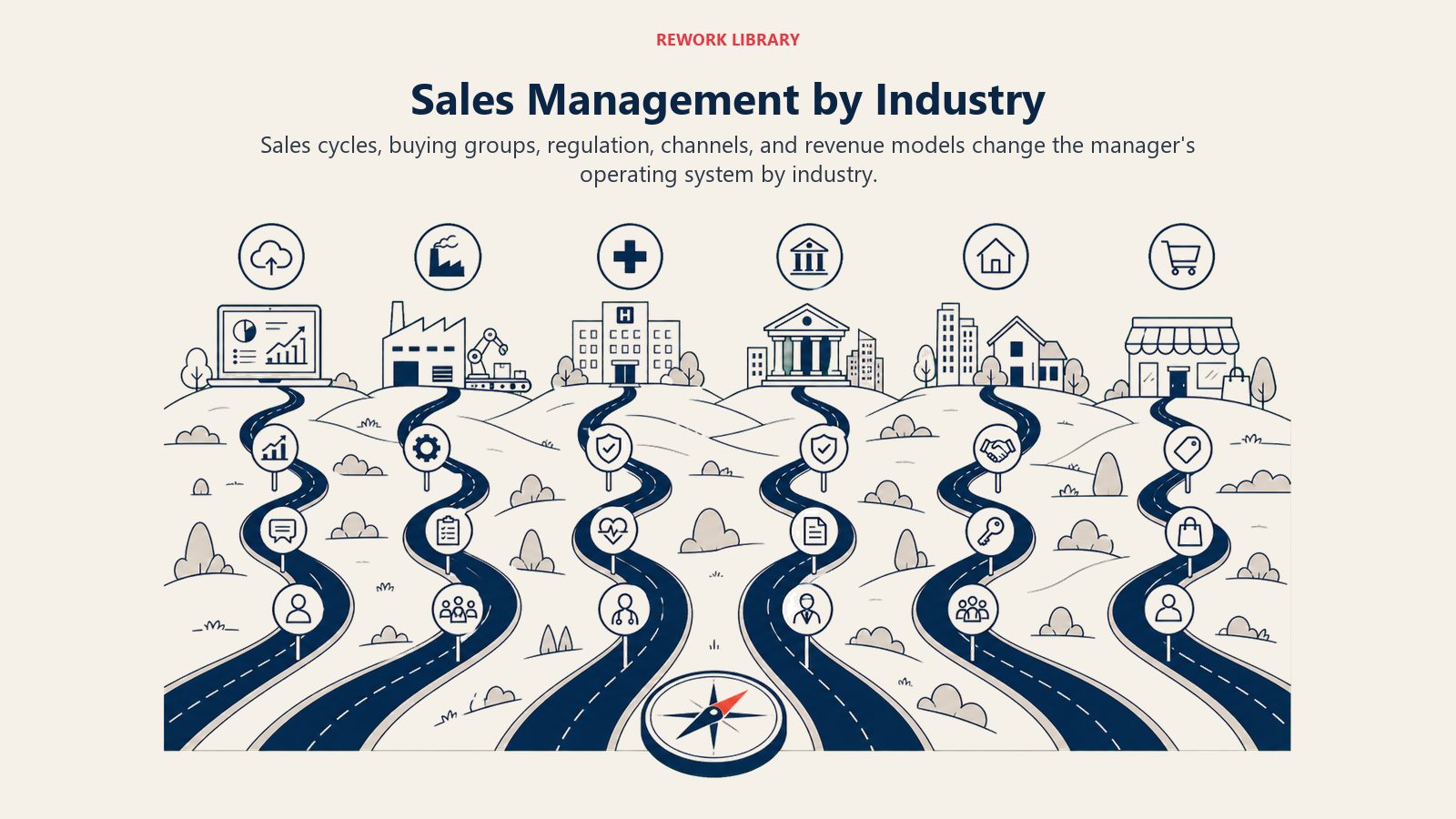 Sales Management by Industry shown as wide six-route sales terrain comparing SaaS, manufacturing, healthcare, finance, real estate, and retail motions