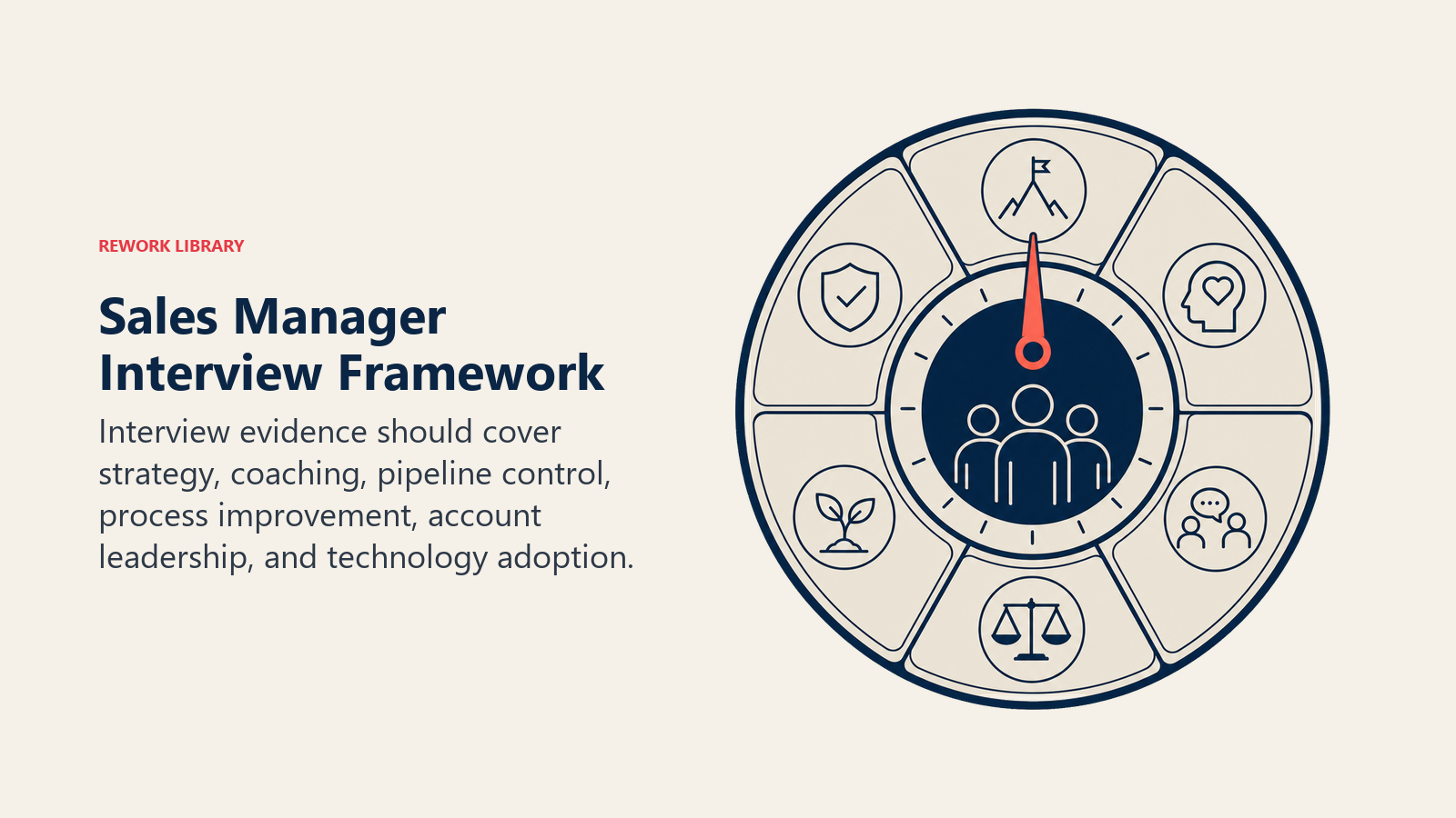 Sales Manager Interview Framework shown as leadership assessment wheel with six evidence windows and one coral calibration pointer