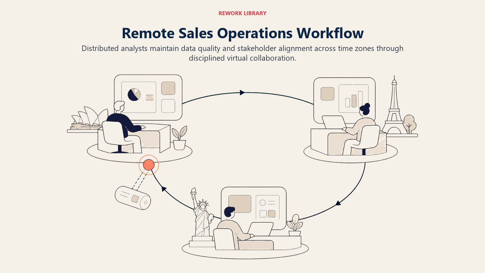Remote Sales Operations Workflow illustrated with wide distributed collaboration loop