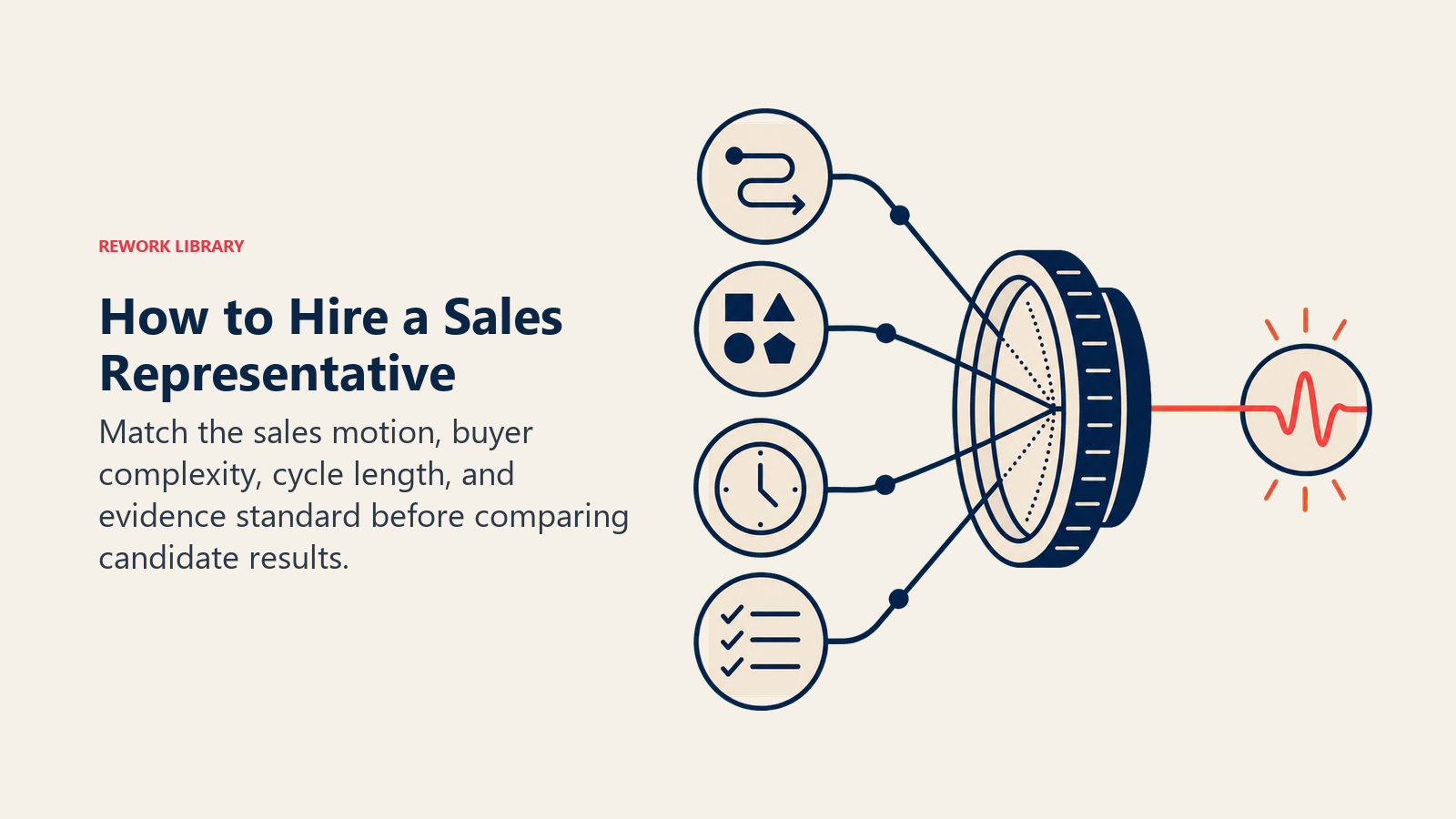 How to hire a Sales Representative visual calibrating sales motion, buyer complexity, cycle length, and candidate evidence