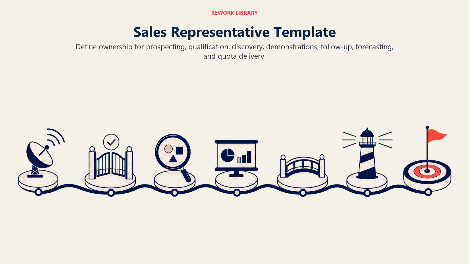 Sales Representative template visual showing prospecting, qualification, discovery, demonstration, follow-up, forecasting, and quota delivery