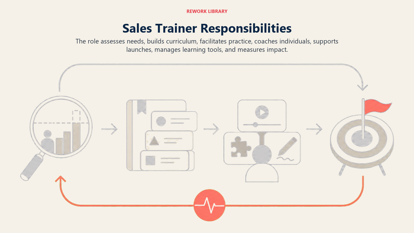 Sales Trainer Responsibilities illustrated with wide learning transfer loop