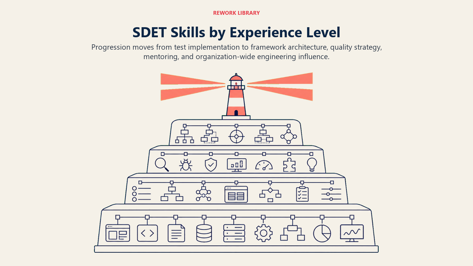 SDET Skills by Experience Level illustrated as ascending test platforms