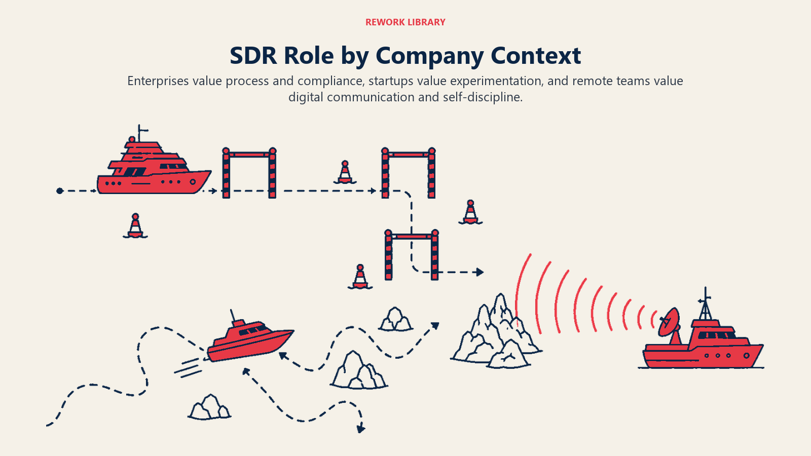 SDR Role by Company Context illustrated with three outreach vessels