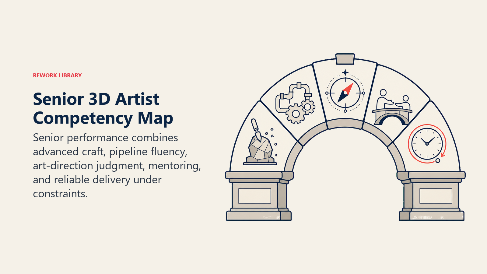 Senior 3D Artist Competency Map shown as a five-part mastery arch built from sculpting craft, pipeline mechanics, art-direction compass, mentoring bridge, and delivery clock.