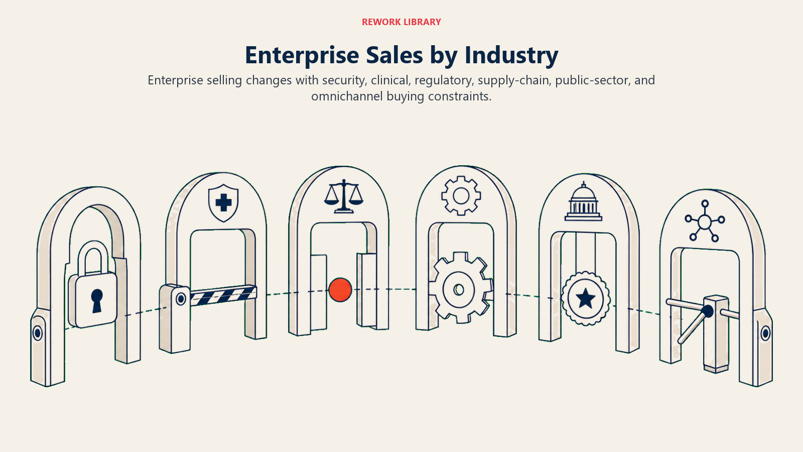 Enterprise Sales by Industry illustrated with six enterprise buying gates with distinct approval mechanisms