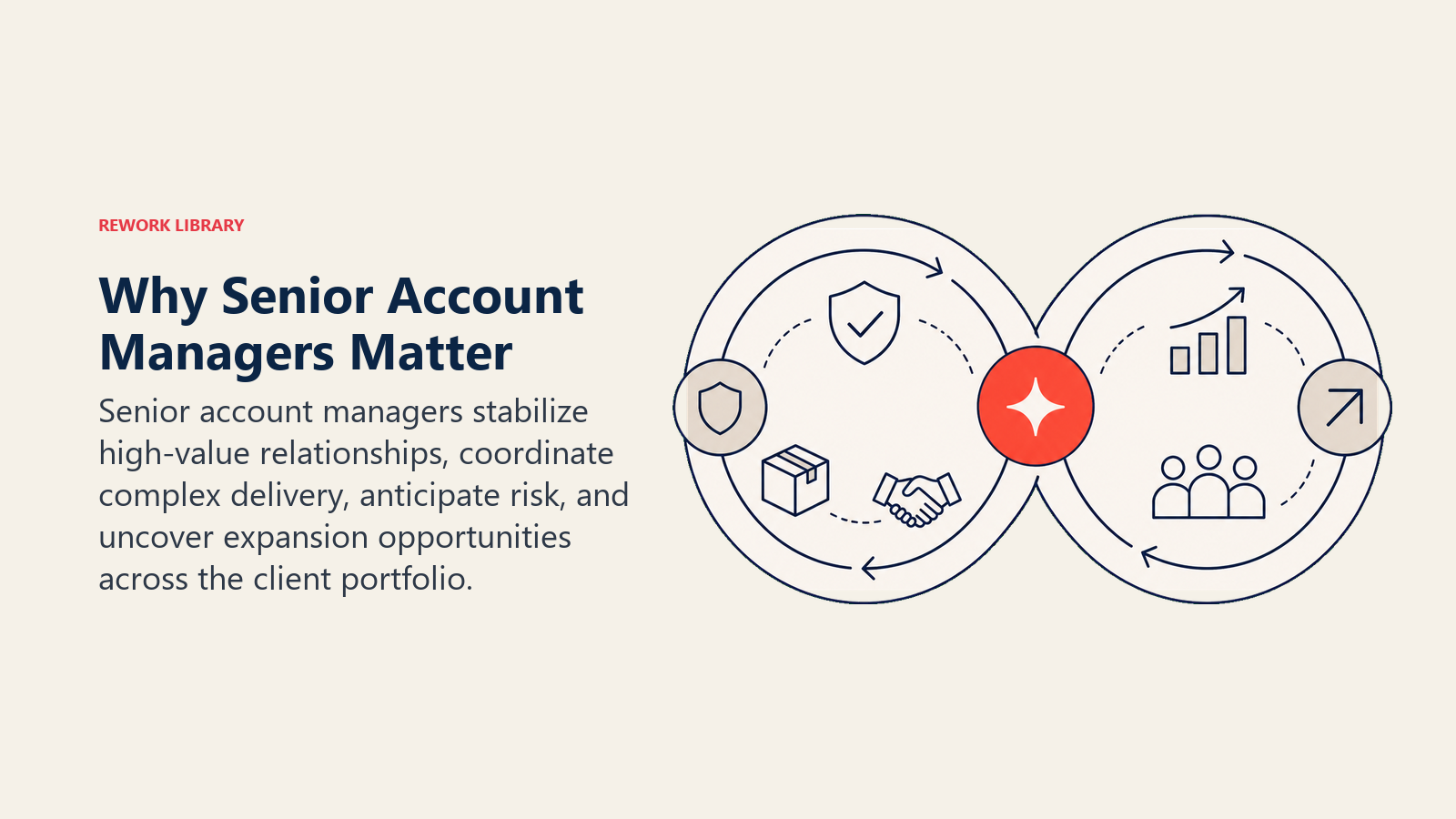 Why senior account managers matter shown as a trust and growth flywheel