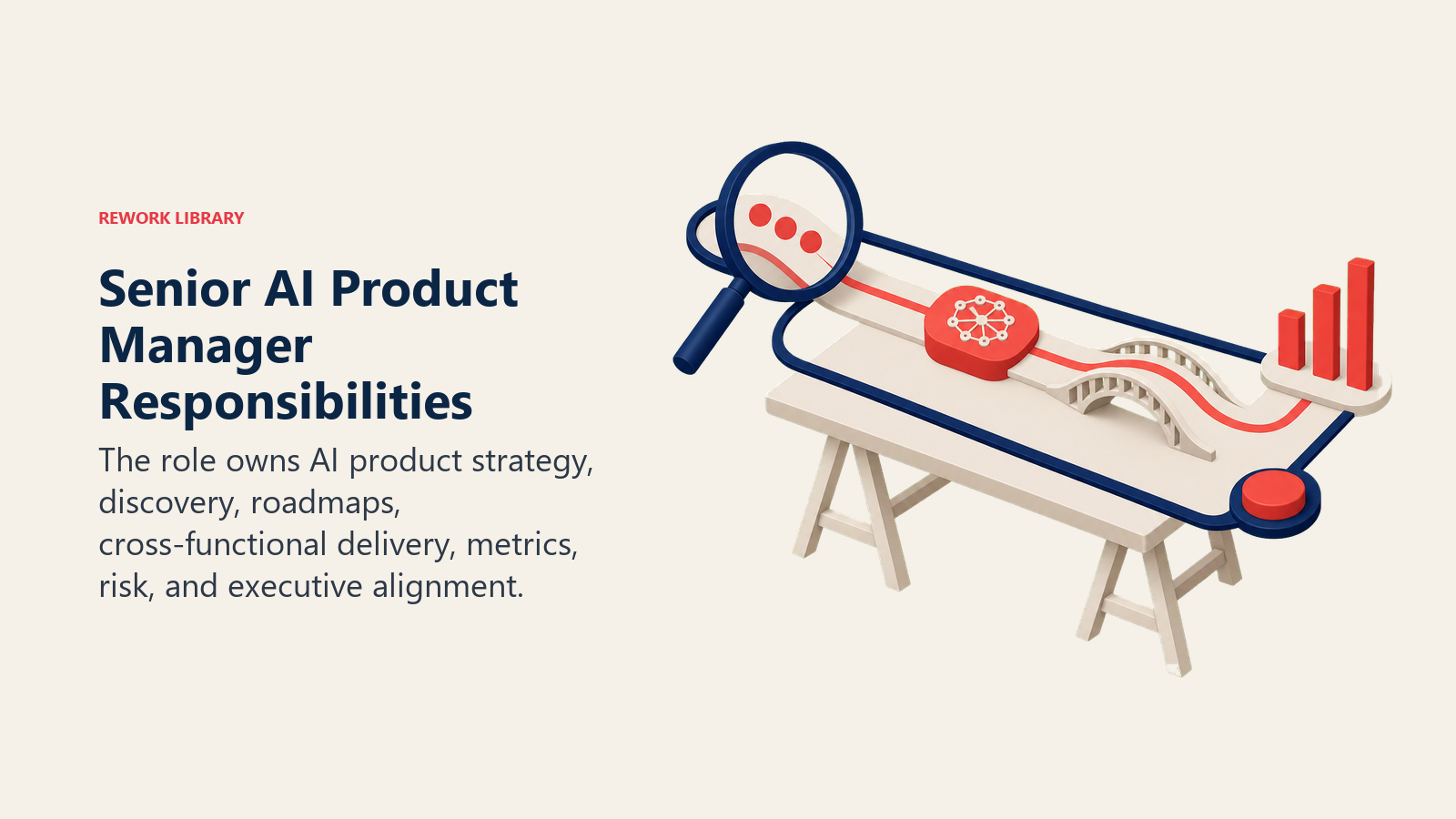 Senior AI product manager responsibilities shown as a roadmap table connecting discovery, delivery, metrics, and risk