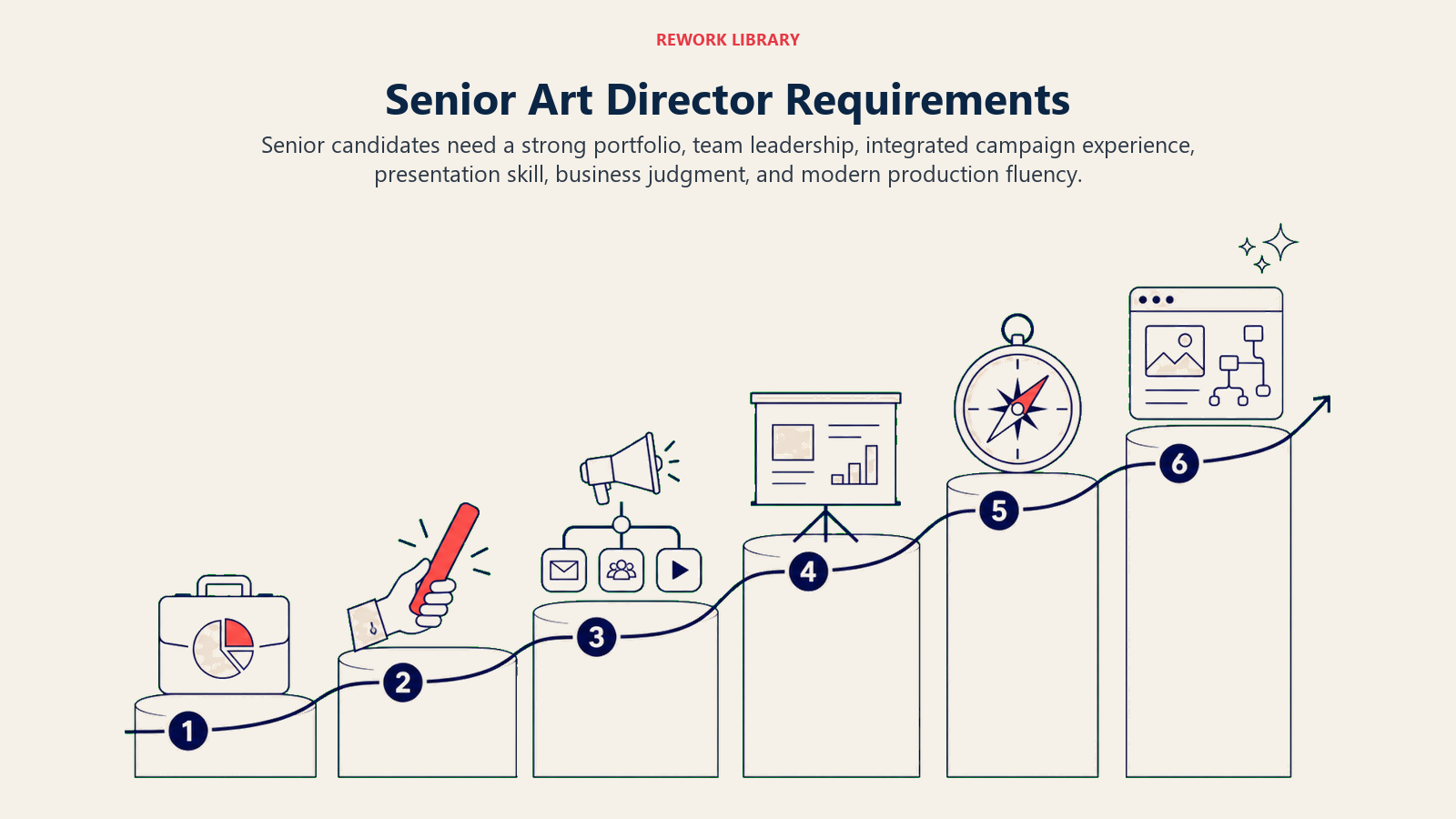 Senior Art Director Requirements illustrated with capability ladder