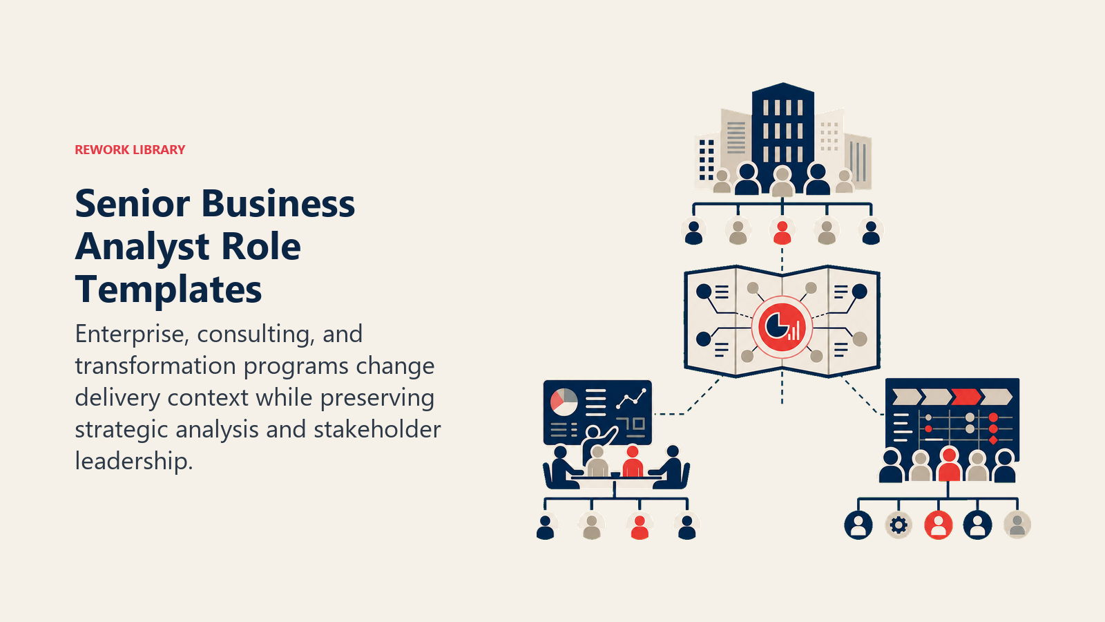 Senior Business Analyst Role Templates illustrated with central requirements map unfolding into three operating environments