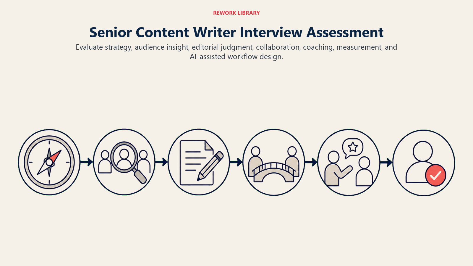 Senior Content Writer Interview Assessment illustration showing strategy case, portfolio, editing test, stakeholder scenario, coaching, analytics.