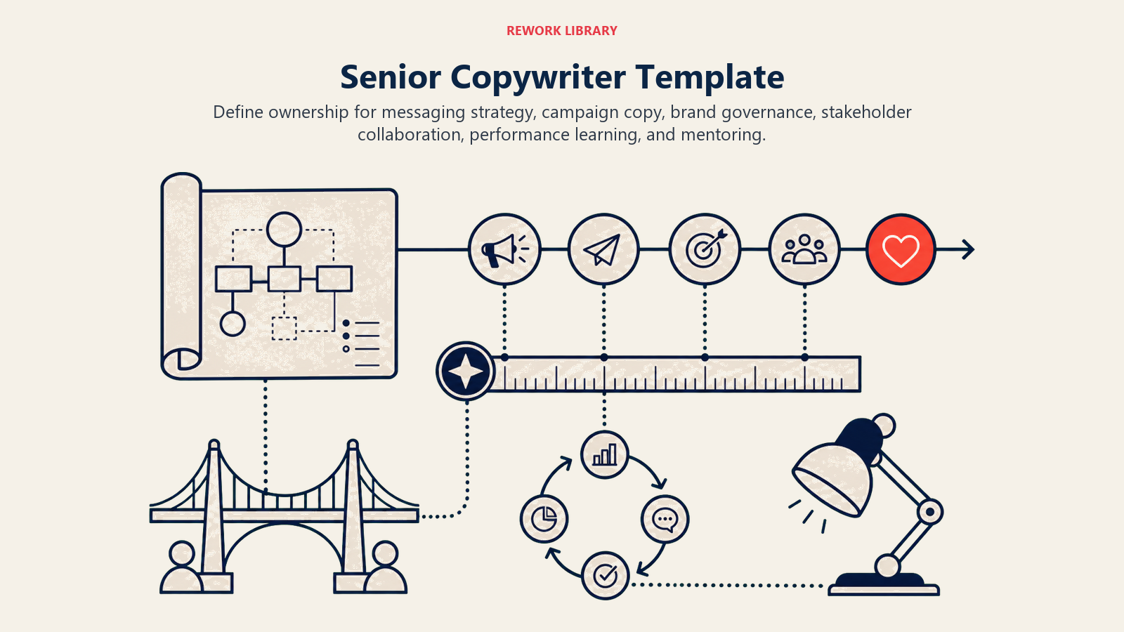 Senior Copywriter template visual connecting messaging strategy, campaigns, brand governance, collaboration, performance learning, and mentoring