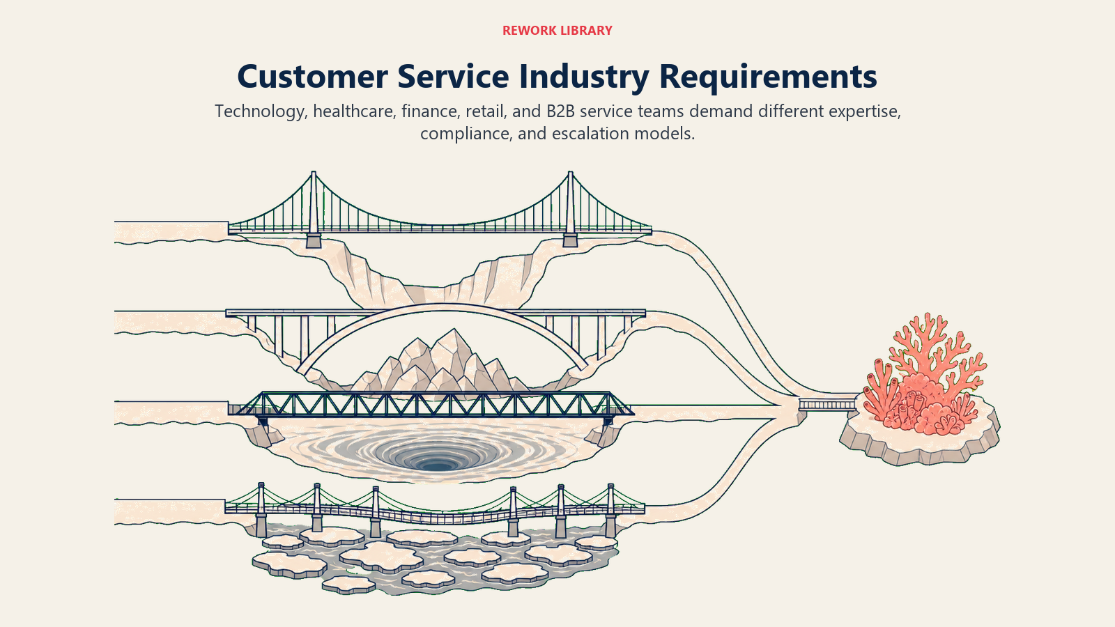 Customer service industry requirements compared as different bridges over technical, safety, regulatory, and channel constraints