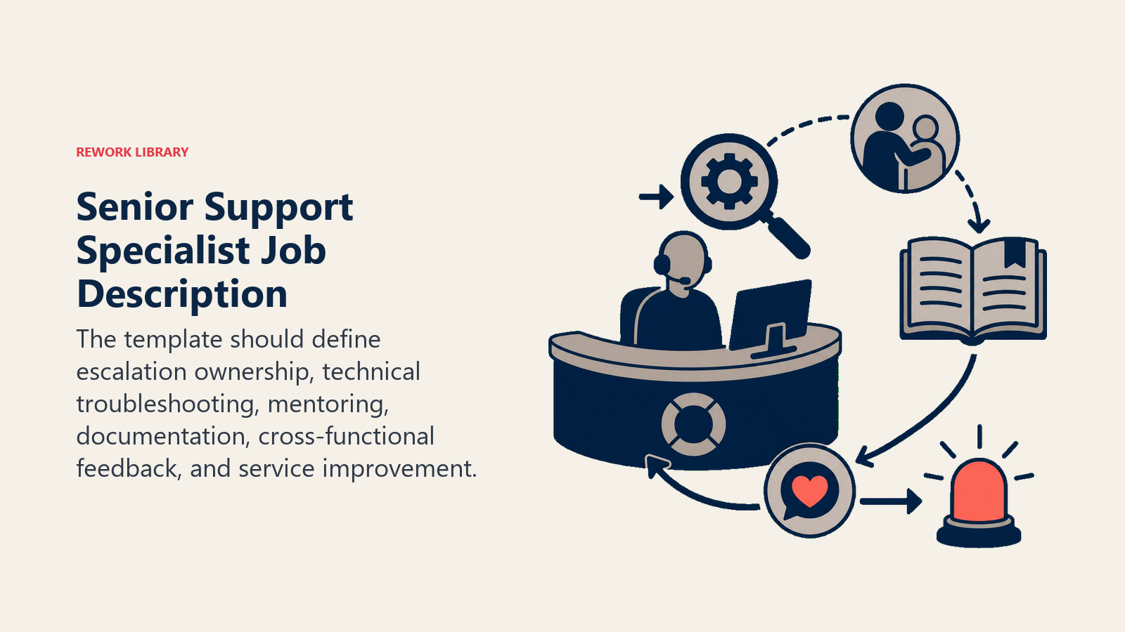 Senior Support Specialist Job Description visual showing an escalation control desk with a difficult ticket entering a troubleshooting lens, mentor relay, knowledge book, product feedback arrow, and coral resolution light
