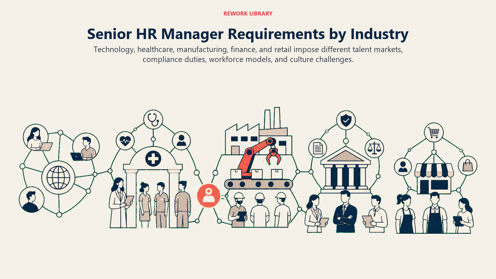 Senior HR Manager Requirements by Industry illustrated with five workforce ecosystems