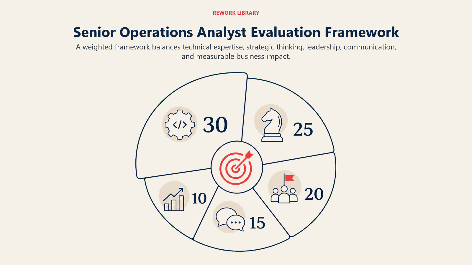 Senior Operations Analyst Evaluation Framework illustrated with weighted evaluation wheel