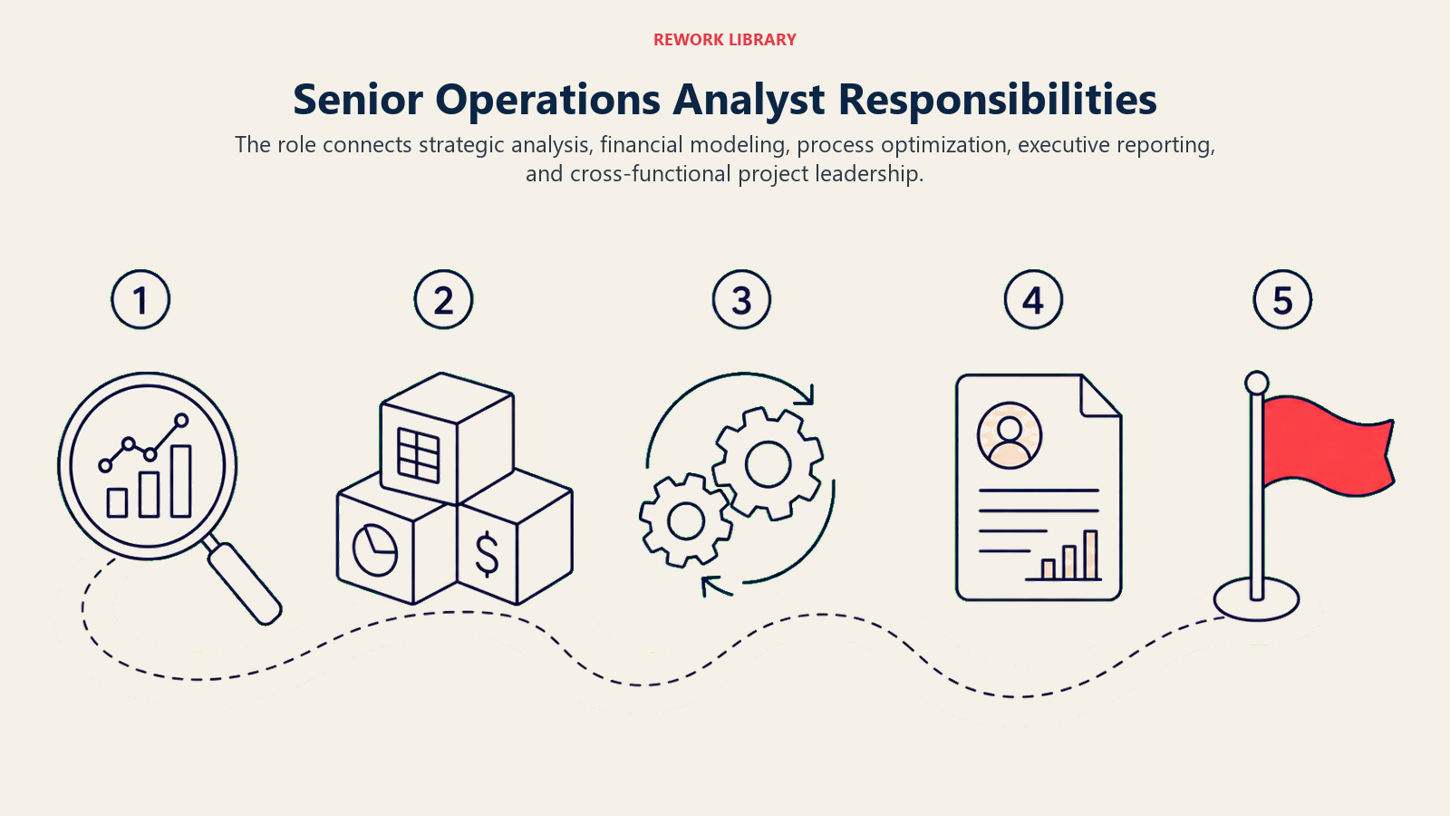 Senior Operations Analyst Responsibilities illustrated with operating route