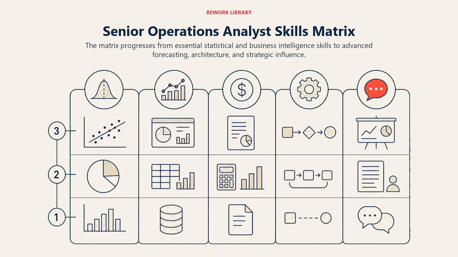 Senior Operations Analyst Skills Matrix illustrated with tiered skill landscape