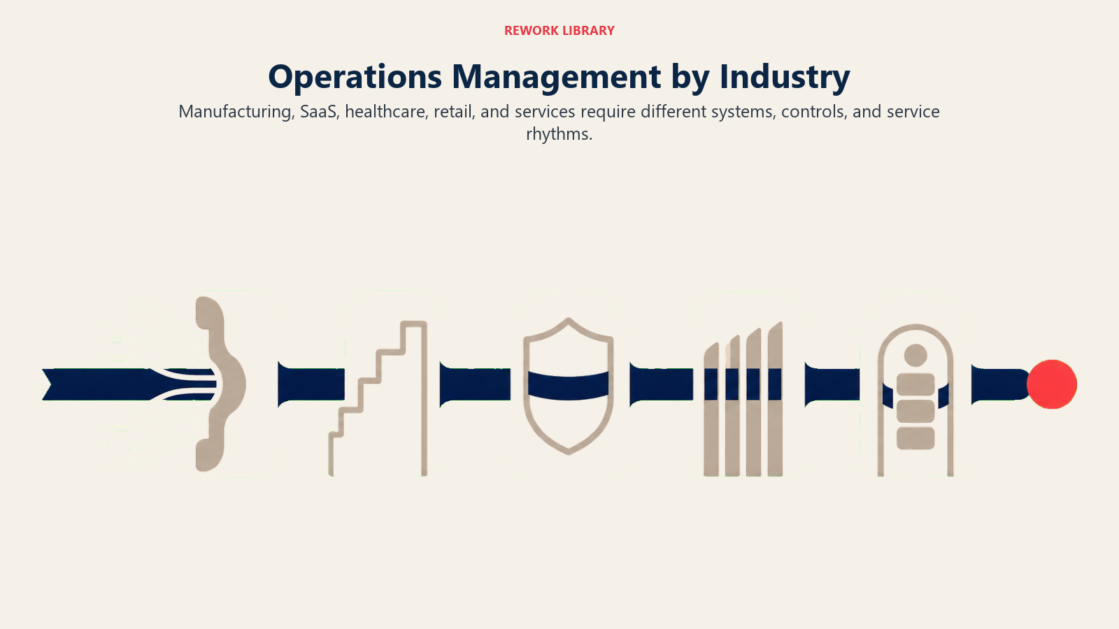 Operations Management by Industry illustrated with five industry constraint gates