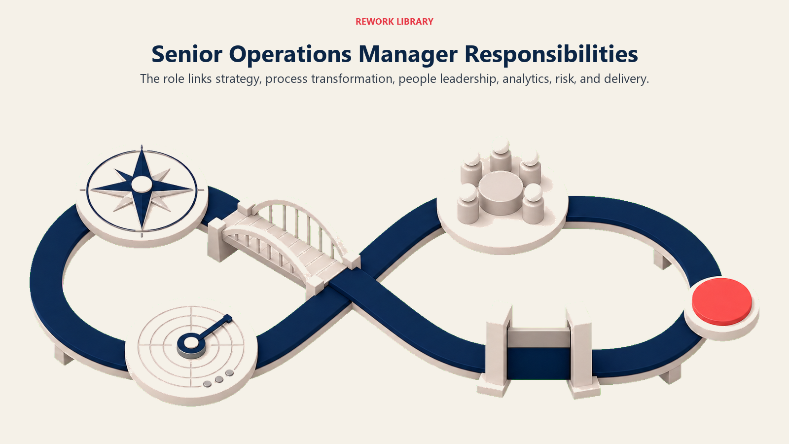 Senior Operations Manager Responsibilities illustrated with operations transformation lifecycle