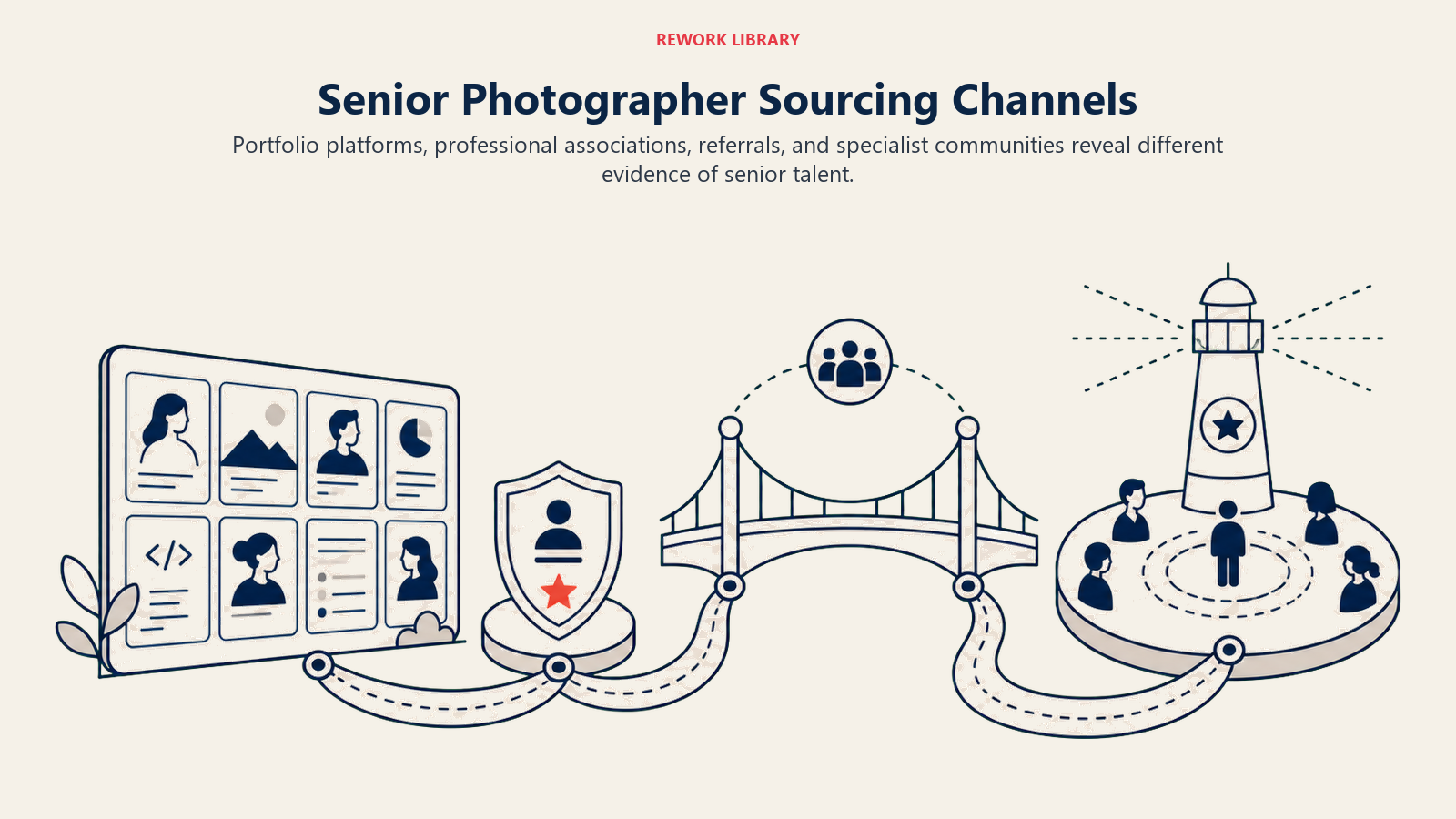 Senior Photographer Sourcing Channels shown as wide talent discovery map connecting portfolio wall, association badge, referral bridge, and specialist community beacon