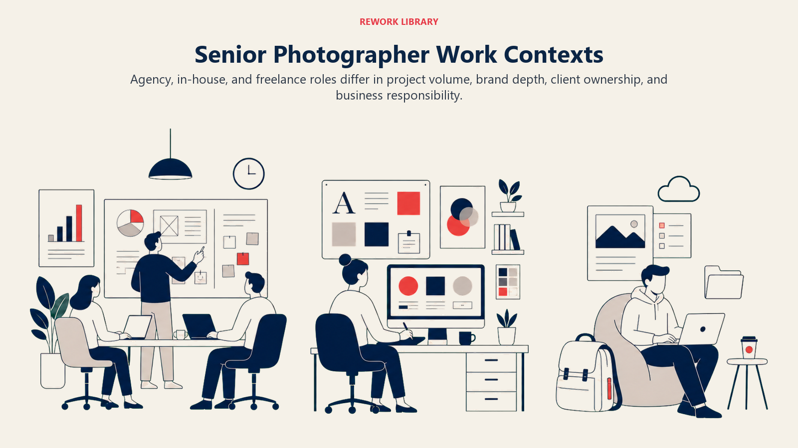 Senior Photographer Work Contexts shown as wide triptych showing an agency set, in-house brand studio, and freelance location kit as distinct operating worlds