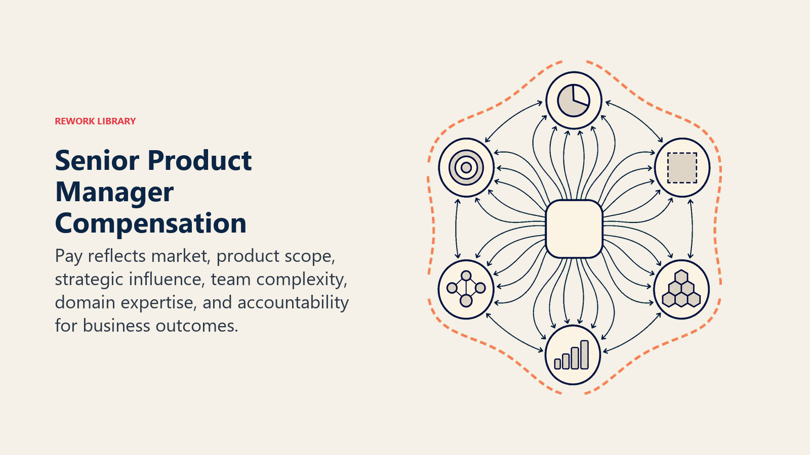 Senior product manager compensation shaped by scope, strategic influence, expertise, team complexity, and outcome accountability