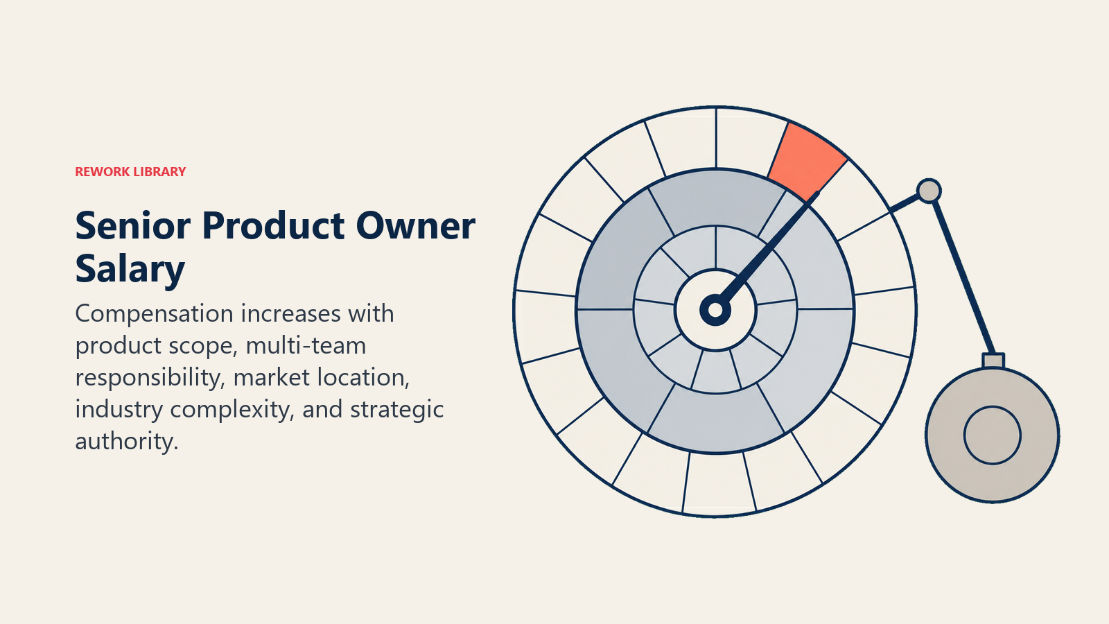 Senior Product Owner salary factors shown by a product scope dial linked to responsibility and market complexity