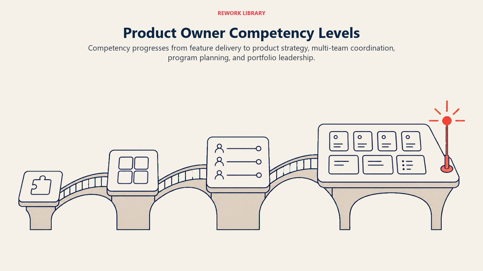 Product Owner competency levels expanding from feature delivery to product strategy and portfolio leadership