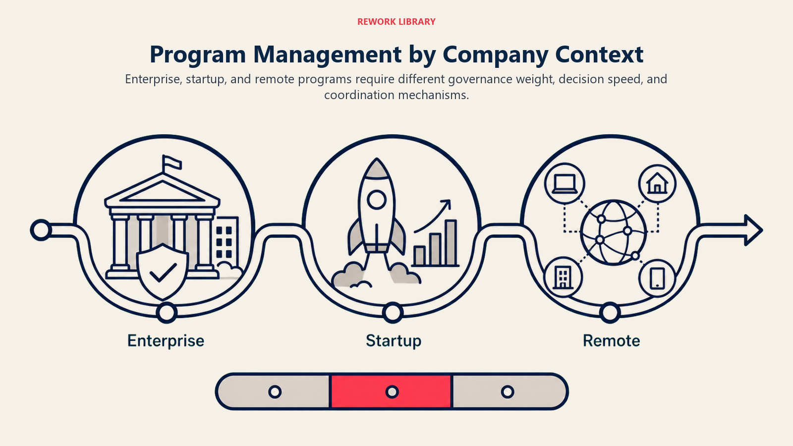 Program management by company context visual comparing enterprise governance, startup speed, and remote coordination