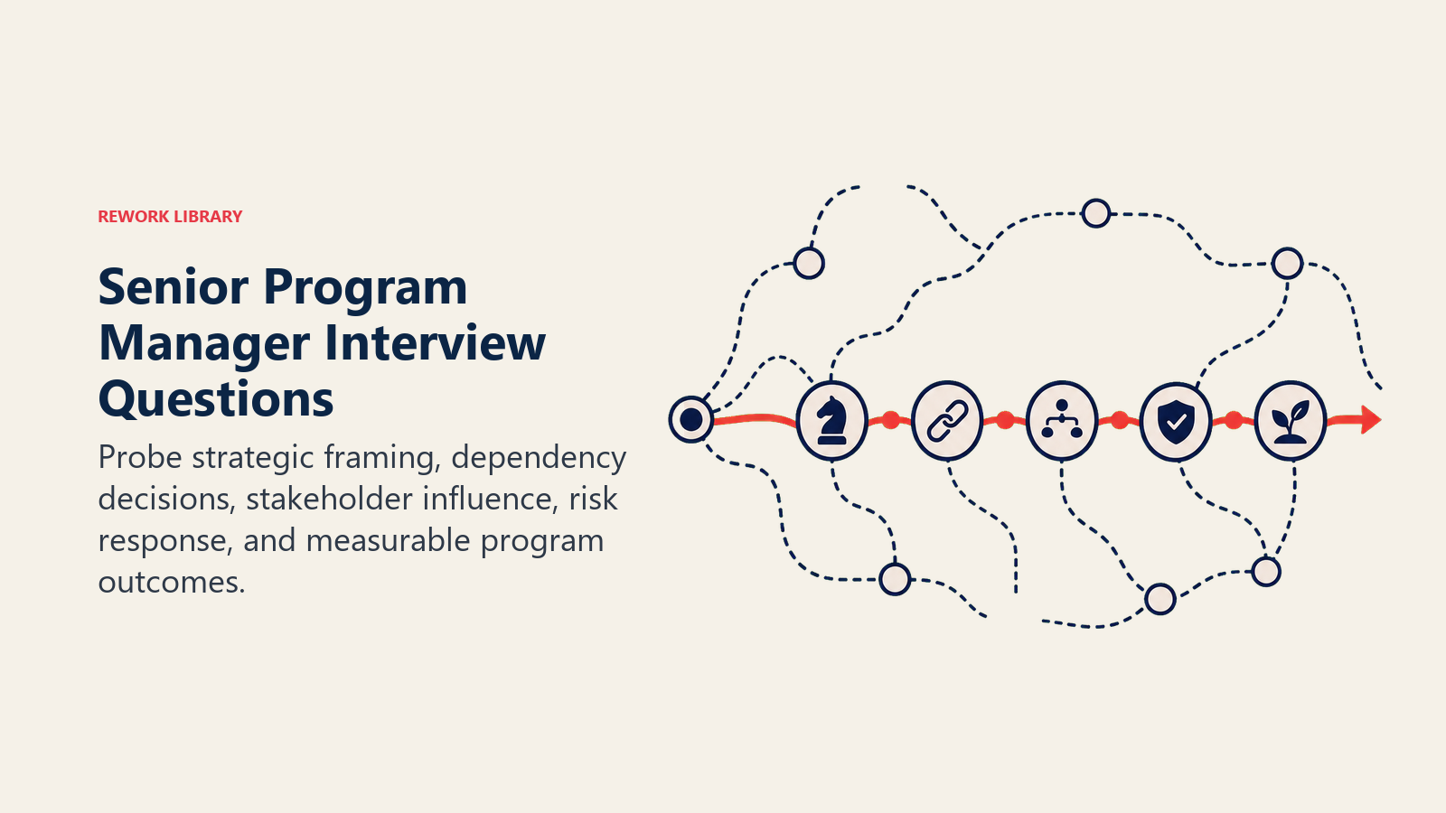 Senior Program Manager interview questions visual with decision gates for strategy, dependencies, stakeholders, risk, and outcomes
