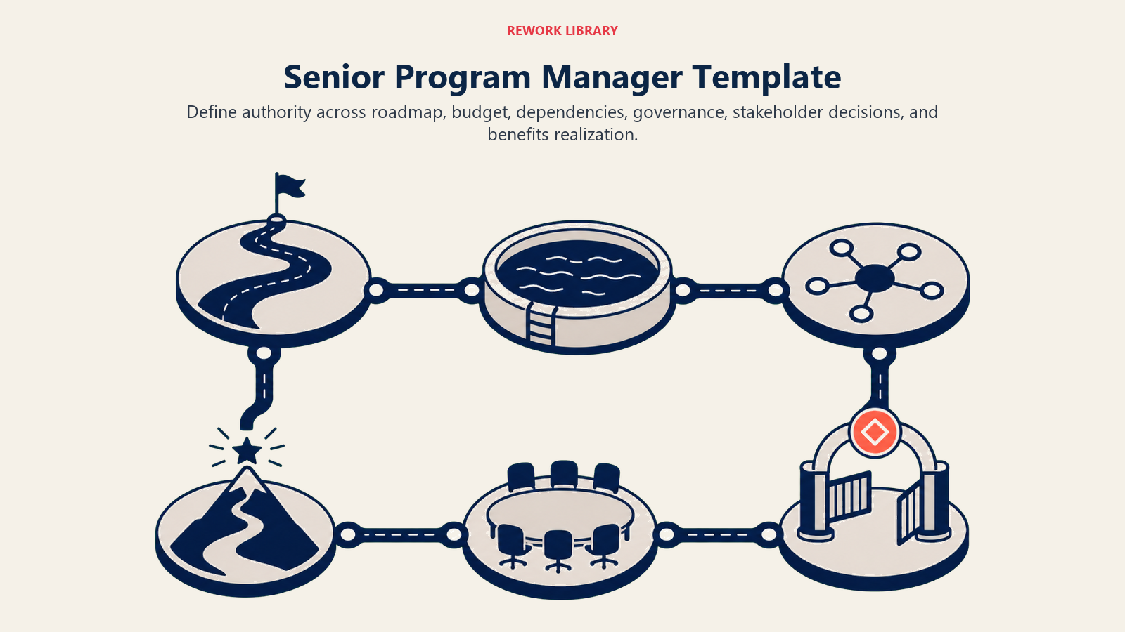 Senior Program Manager template visual mapping roadmap, budget, dependencies, governance, stakeholders, and benefits