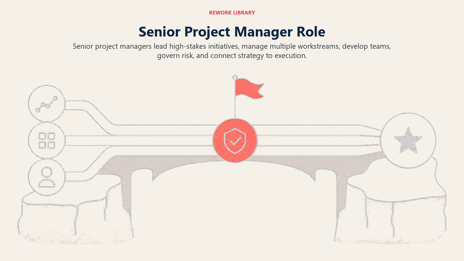 Senior Project Manager Role illustrated with strategic bridge carrying multiple project streams