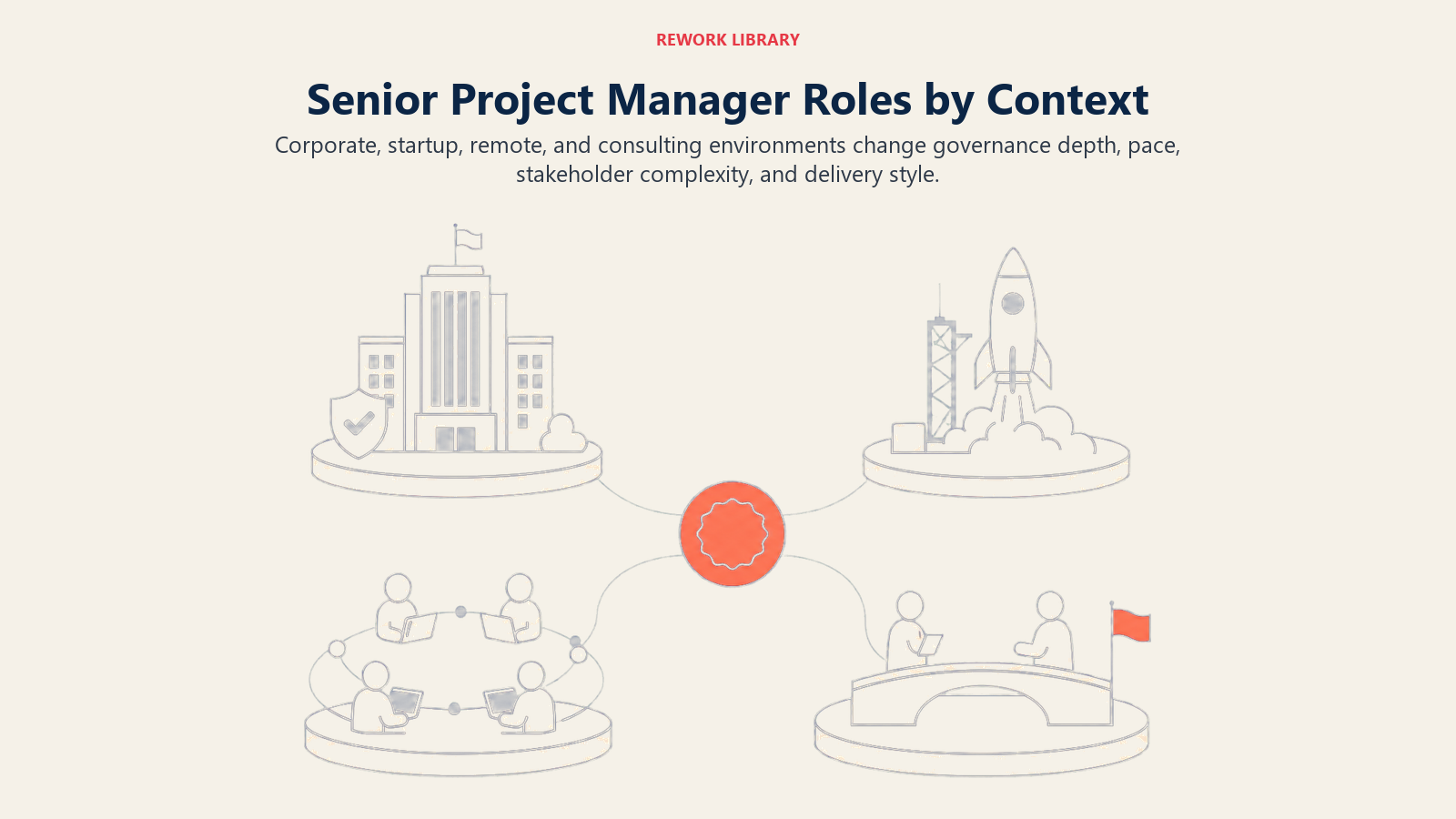 Senior Project Manager Roles by Context illustrated with four project environments around shared mandate
