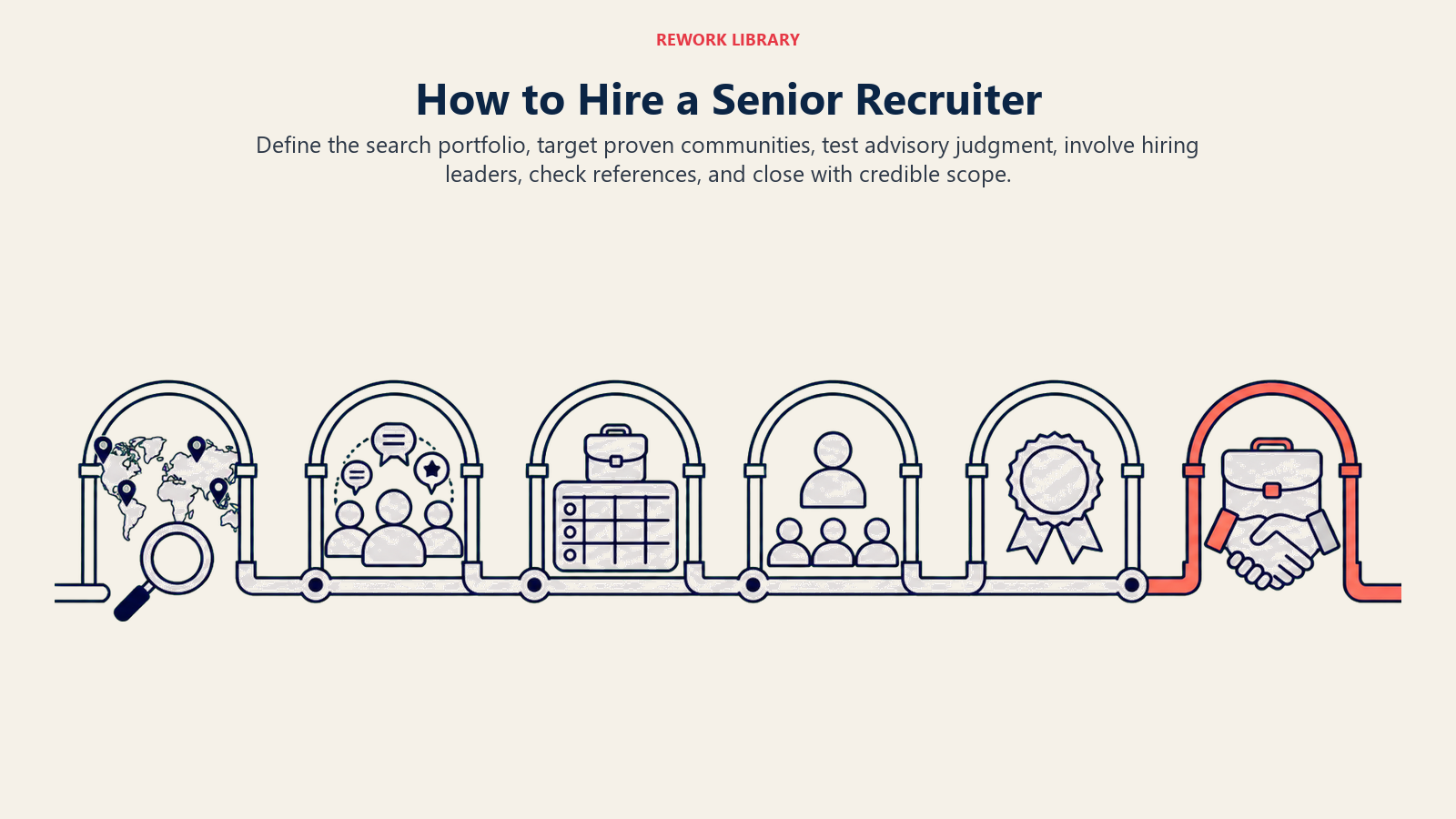 How to Hire a Senior Recruiter: A wide six-gate route moves from search portfolio map to professional community, advisory case table, leader panel, reference seal, and coral role-scope offer