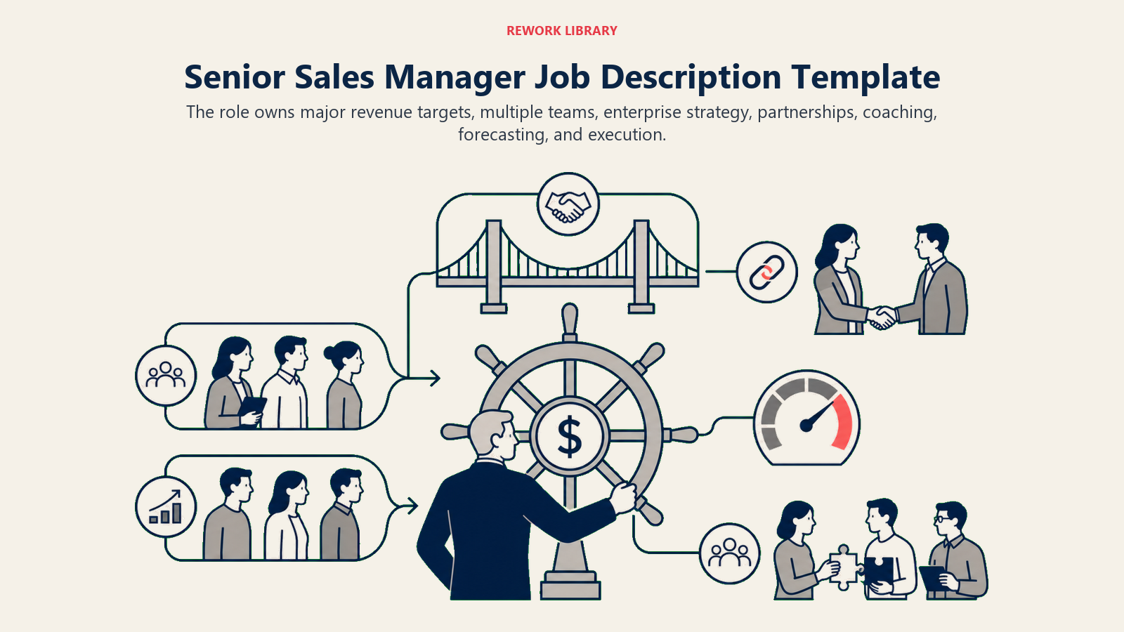Senior Sales Manager Job Description Template illustrated with a Rework editorial senior sales manager template visual.