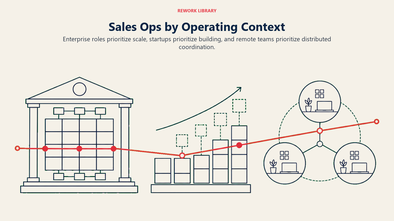Comparison of enterprise, startup, and remote sales operations environments and priorities