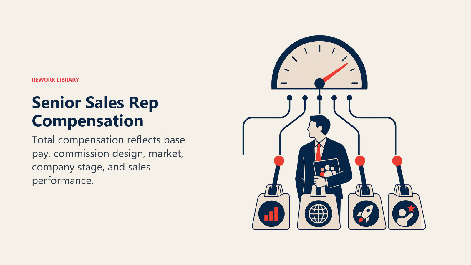 Senior Sales Representative compensation shown as a balance of base pay, commission, market, company stage, and performance