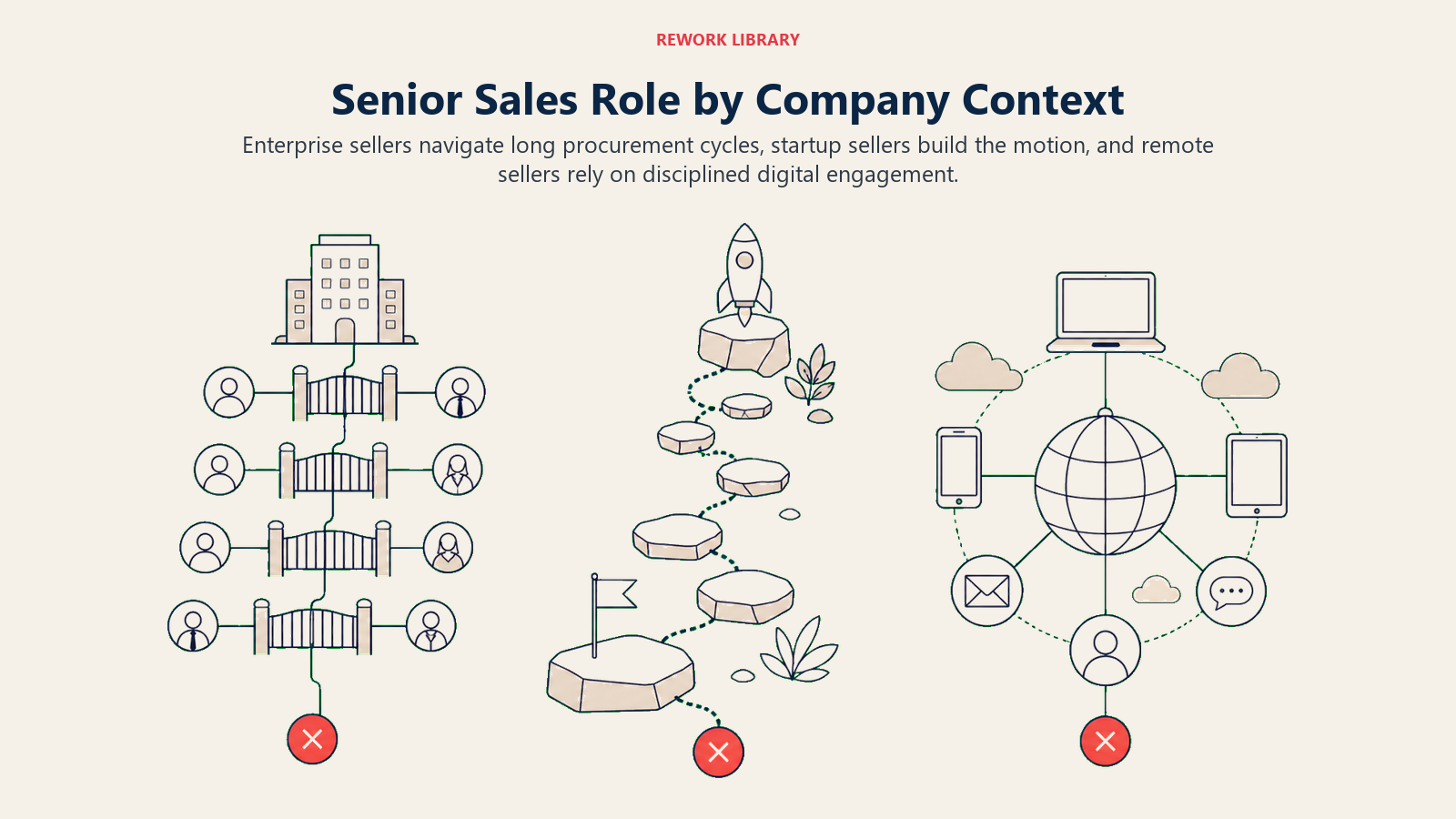 Senior sales representative role comparison across enterprise startup and remote contexts