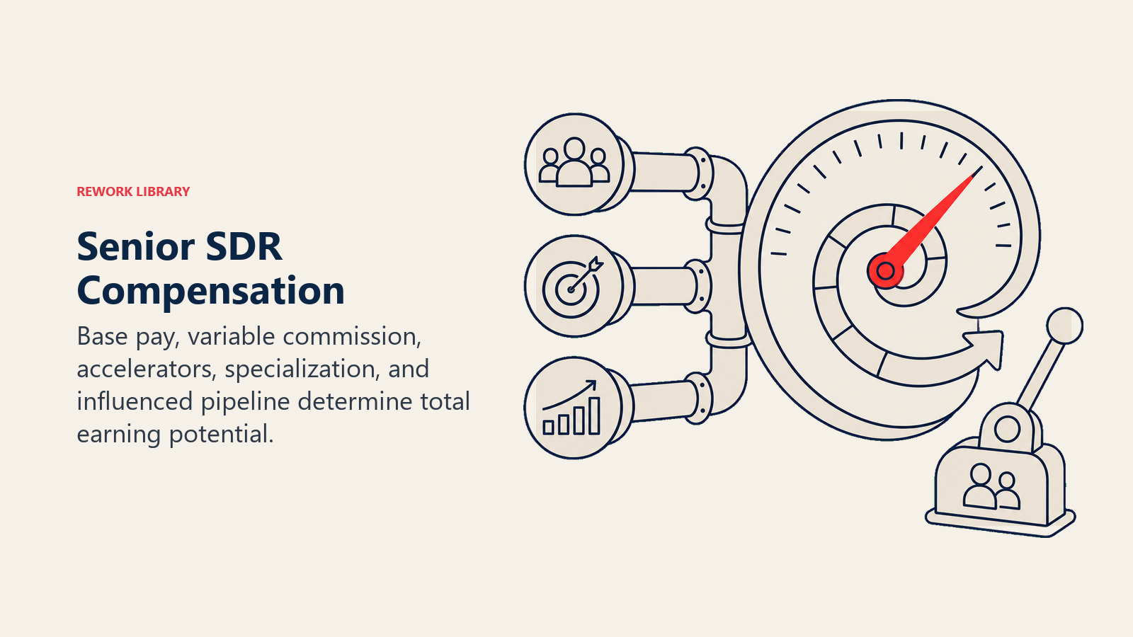 Senior SDR Compensation illustrated with a quota accelerator dial powered by pipeline tokens and mentoring leverage